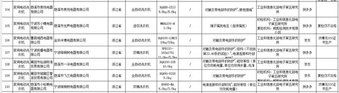 机抽检不合格涉及龙声电器、洋博电器等j9九游会登录16批次家用电动洗衣(图2)