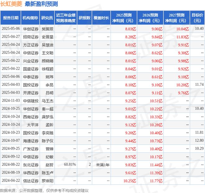 、华泰保兴等多家机构于5月12日调研我司J9真人游戏第一品牌长虹美菱：国金证券